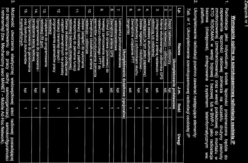 Załącznik nr I Wymagania ogólne na szerokopasmowa radiostację osobista lp 1 Radiostacja jako indywidualny środek łączności przeznaczona będzie do zapewnienia łączności radiowej żołnierza na szczeblu