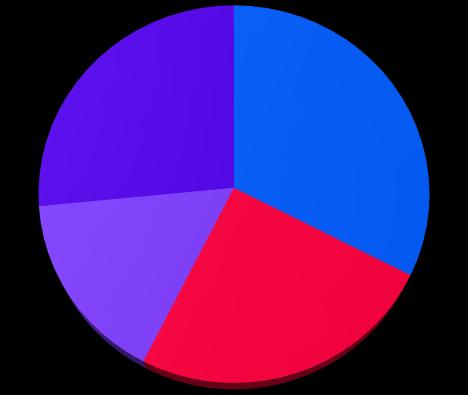 PLN] + 90% r/r Stabilna struktura sprzedaży 11 680