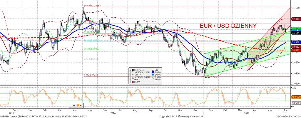 EURUSD fundamentalnie EURUSD technicznie Kilkudniowy rollercoaster na EURUSD: gorsze od oczekiwan dane o inflacji w USA (dalszy spadek inflacji bazowej - w ostatnich trzech miesiacach wyniosła ona