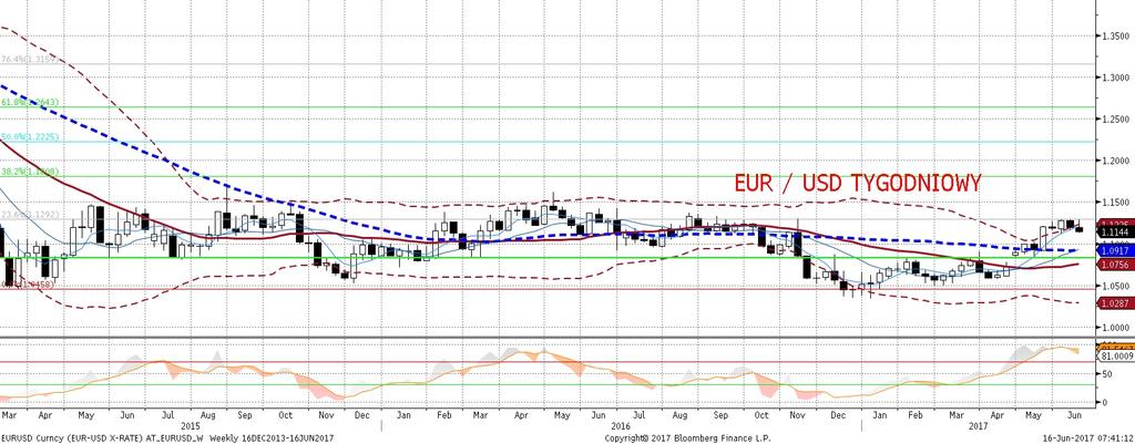 W najbliz szym czasie EURUSD moz e byc napedzany przez rozbiez ne drogi obydwu głównych banków centralnych: Fed kontynuuje normalizacje polityki pieniez nej, włacznie z zapowiedzia redukcji bilansu,