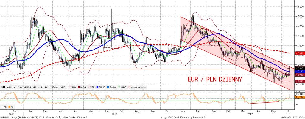 EURPLN fundamentalnie EURPLN technicznie Do przełomu na EURPLN potrzeba było dnia wolnego od pracy dla krajowych inwestorów - w czwartek bowiem EURPLN wystrzelił w góre i wzrósł z 4,19 w okolice