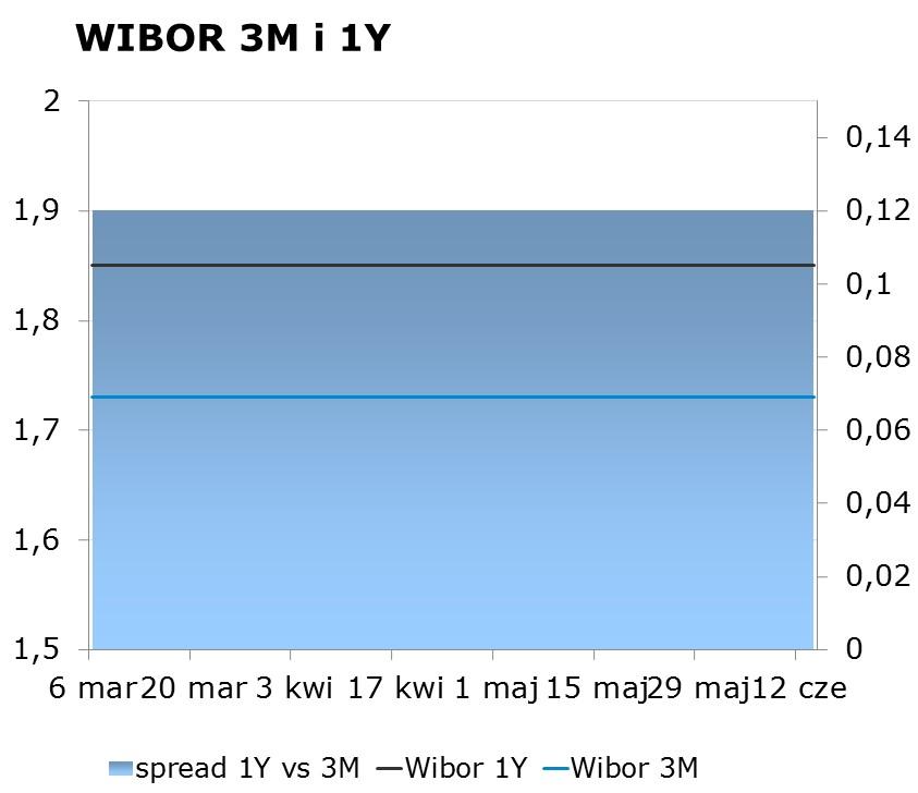 IRS BID ASK depo BID ASK Fixing NBP 1Y 1.74 1.78 ON 1.20 1.50 EUR/PLN 4.2025 2Y 1.85 1.89 1M 1.63 1.83 USD/PLN 3.7497 3Y 1.94 1.98 3M 1.61 1.81 CHF/PLN 3.8702 4Y 2.05 2.09 5Y 2.16 2.