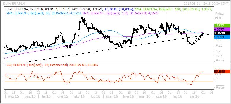 EURPLN Prognoza: Trend boczny (4,34-4,37) Horyzont: 1 dzień USDPLN Prognoza: Wzrost kursu->3,9700 Źródło: Reuters, stan na 2016-09-01 14:39 4,4290 Opór 4,4000 4,3670 Kurs 4,3300 4,3520 Wsparcie