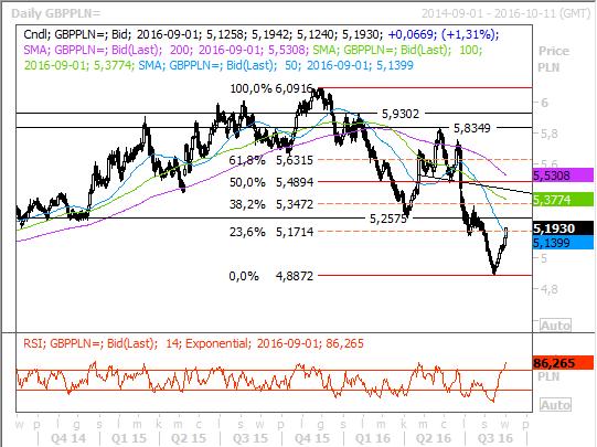 GBPPLN EURPLN Prognoza: Wzrost kursu>5,25 Prognoza: Trend boczny (4,34-4,37) Horyzont: 1 dzień Źródło: Reuters, stan na 2016-09-01 14:39 5,3470 Opór 5,3320 5,2620 Kurs 5,1920 5,1720 Wsparcie 5,1400