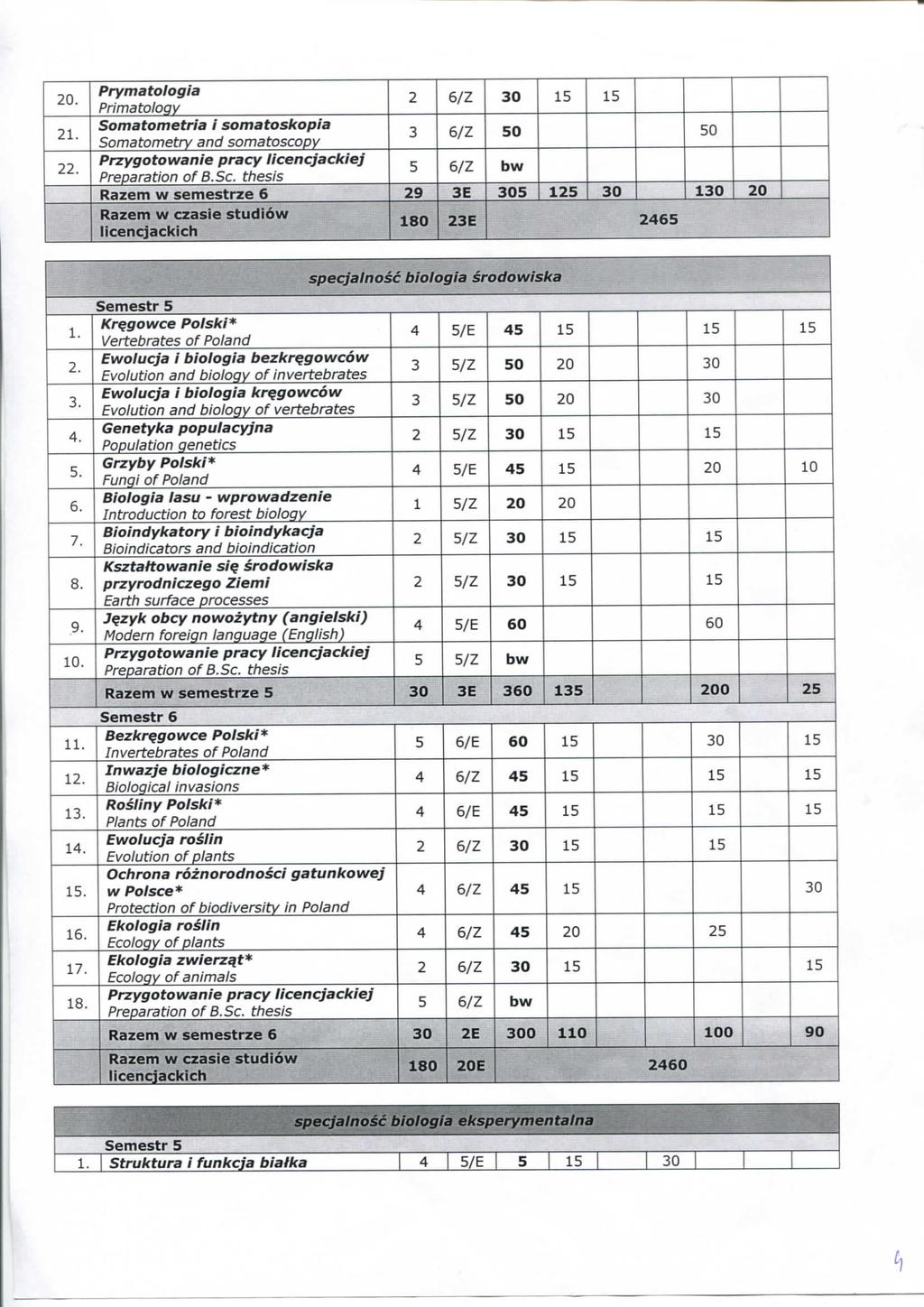 20. 2 2 Prymatlgia Primatlqy Smatmetria i smatskpia Smatmetry and smatspy 2 6/Z 0 15 15 6/Z 50 50 Przygtwanie pray Iienjakiej Preparatin f B.S. thesis Razem w semestrze 6 29 05 125 0 10 20 Razem w zasie studiw lienjakih 180 2 2465 spejalns bilgia srdwiska.