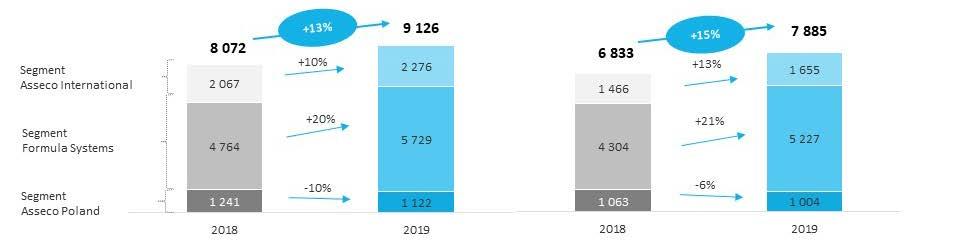 W poniższych tabelach zaprezentowano skonsolidowane przychody segmentów w drugim kwartale 2019 roku oraz analogicznym okresie 2018 roku, w podziale w podziale na sektory działalności.