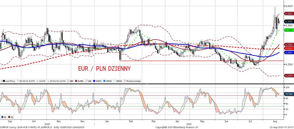 EURPLN fundamentalnie EURPLN technicznie Złoty nieznacznie sie wczoraj umocnił, w czym sprzyjały dobre dane z rynku pracy.