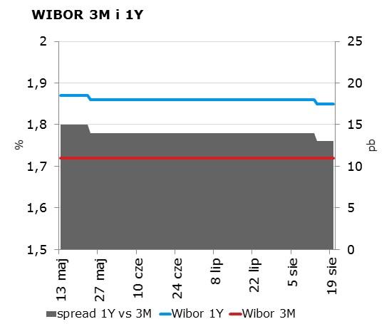 IRS BID ASK depo BID ASK Fixing NBP 1Y 1.64 1.68 ON 1.25 1.55 EUR/PLN 4.3656 2Y 1.59 1.63 1M 1.47 1.67 USD/PLN 3.9408 3Y 1.51 1.55 3M 1.53 1.73 CHF/PLN 4.0227 4Y 1.48 1.