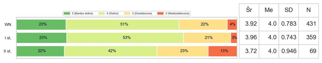 6 z 25 I. OCENA OGÓLNA UCZELNI I.1a. Jak ogólnie ocenia P. jakość kształcenia na swoim kierunku studiów?