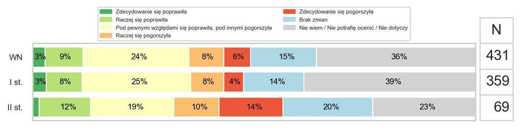 (porównanie wyników 2010-2018) Odpowiedź "bez zmian" została wprowadzona