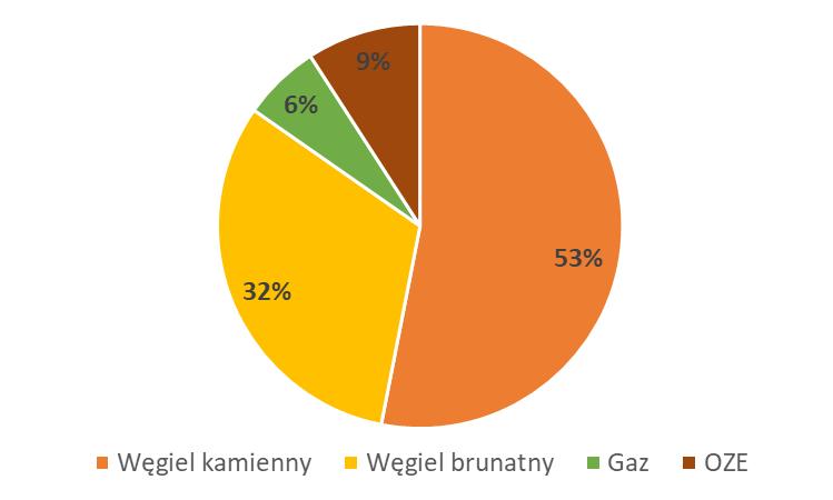Polska jest jednym z największych emitentów CO 2 w