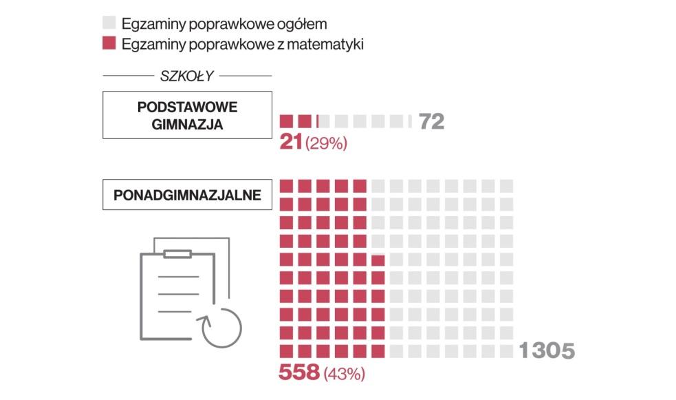 03 Stwierdzony stan oceny z matematyki, egzaminy poprawkowe Oceny z matematyki