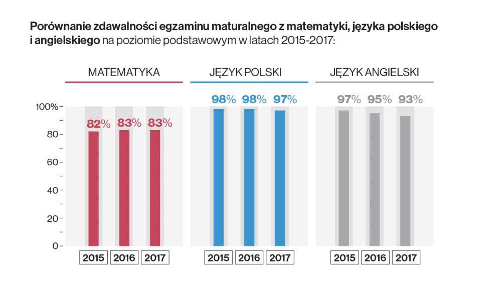 04 Stwierdzony stan zdawalność egzaminu maturalnego z matematyki na tle innych