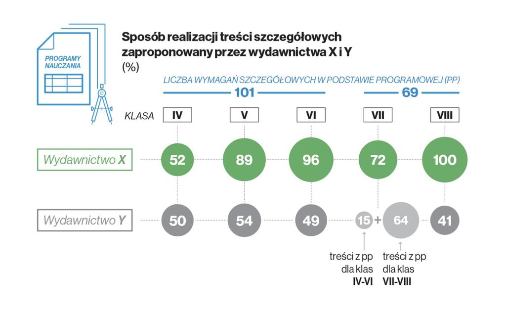 07 Stwierdzony stan programy nauczania wykorzystanie gotowych programów nauczania (85%)