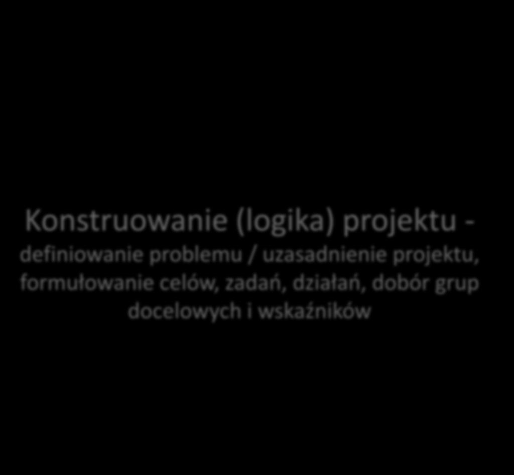 Konstruowanie (logika) projektu - definiowanie problemu / uzasadnienie projektu, formułowanie celów, zadań, działań, dobór grup docelowych