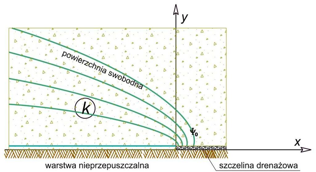 Aby wyznaczyć linię prądu dla Ψ = const przekształciy, wyrażenia (5.41) i (5.4). Z wyrażenia (5.4) wyznaczy Φ : kψ Φ = Ψ y. (5.45) Podstawiając do wyrażenia (5.41) dostajey: kψ Ψ x = y + Ψ kψ. (5.46) Rys 5.