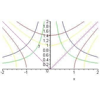Φ = x y oraz Ψ = xy (5.5) Podobnie jak w przypadku płaszczyzny ziennej zespolonej z na płaszczyźnie Ω, proste Φ = C i Ψ = przecinają się pod kąte prosty.