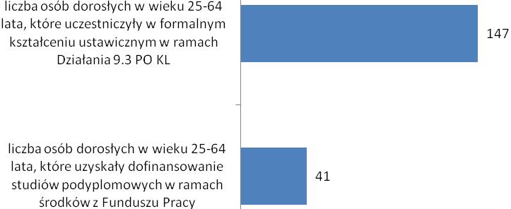Znaczącą rolę wśród form kształcenia ustawicznego w 2011 roku stanowiły oferowane przez Powiatowe Urzędy Pracy szkolenia.
