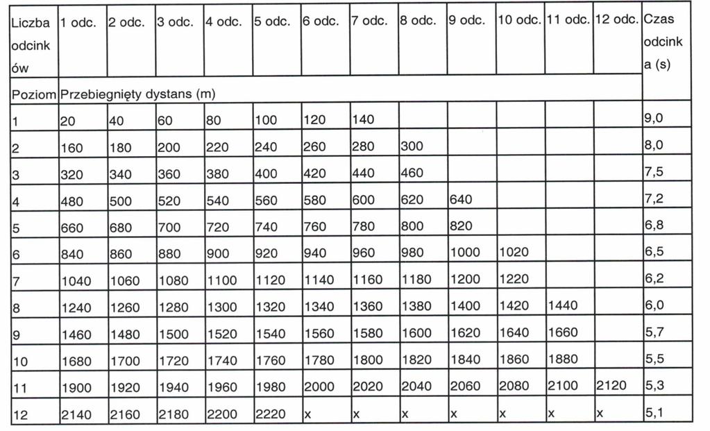 Koniec testu następuje w momencie, gdy kandydat dwukrotnie nie przebiegnie kolejnych 20 metrów w wyznaczonym czasie lub dwukrotnie pod