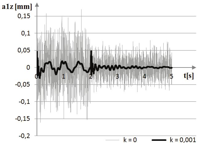 46 W. SZANIEC, K. ZIELI SKA Table. 3. Displacements and dislocations of points 1 and 2 with T=0.5 1.0[s] statics T=0.5 [s] T=1.0 [s] T=1.5 [s] T=2.0 [s] max q 1z 0.54 1.49 1.06 0.86 0.87 max q 2y 16.