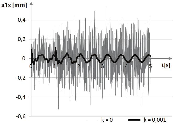 Dependency graph for the displacement q 1z (t) and a 1z (t) for the wind pulse load at v b =22[m/s] Fig. 13.