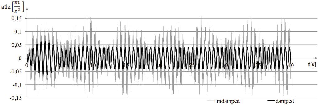 The graph of displacements