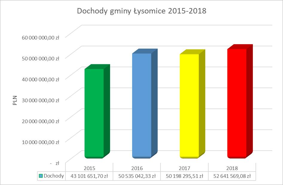 INFORMACJE FINANSOWE Dochody budżetowe w 2018r. zamknęły się kwotą 52 641 569,08 zł., co stanowi 97,20 % planu budżetowego, a wydatki osiągnęły kwotę 64 638 563,05 zł. tj. 87,80 % planu budżetowego.