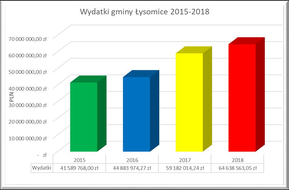 PLN Wydatki majątkowe gminy Łysomice 2015-2018 30