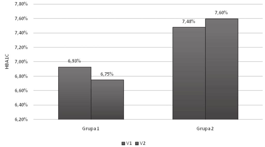 Ryc. 1. Średnie stężenie hemoglobiny glikowanej w obu grupach podczas wizyty 1 i 2 Fig.