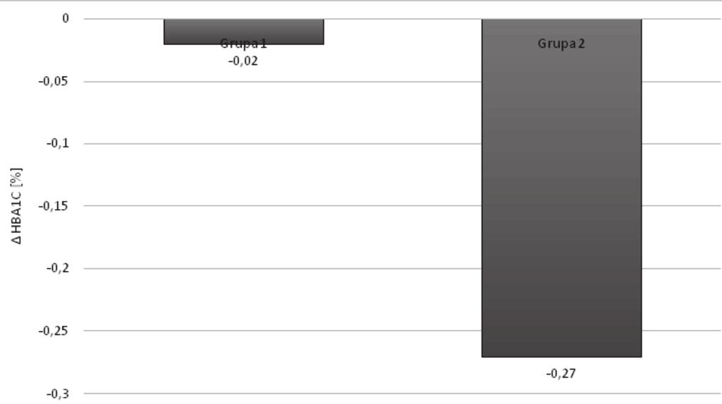 Ryc. 2. Zmiana stężenia HbA1c w obu grupach Fig. 2. HbA1c concentration change in both groups 56 Endokrynol.