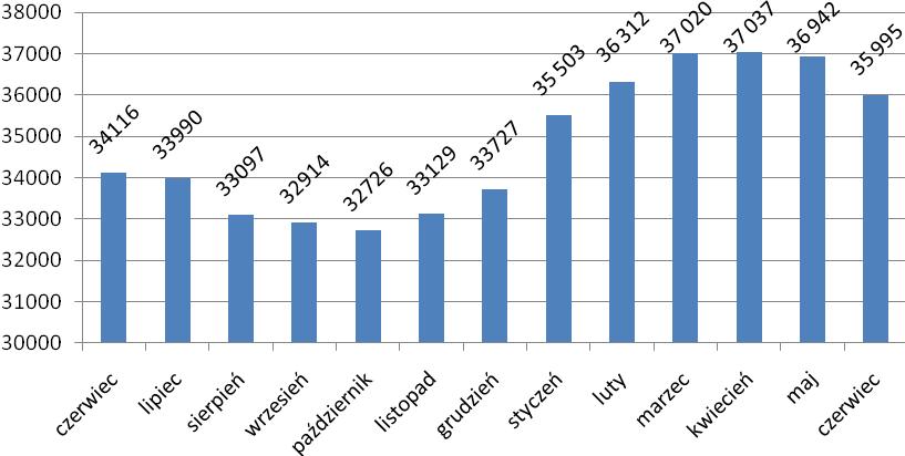 Tabela Nr 2 Stopa bezrobocia na koniec czerwca 2011 roku: kraj 11,8 % województwo łódzkie 12,0 % Miasto Łódź 10,4 % Tabela Nr 3 Najniższa stopa bezrobocia zarejestrowana została w: województwo
