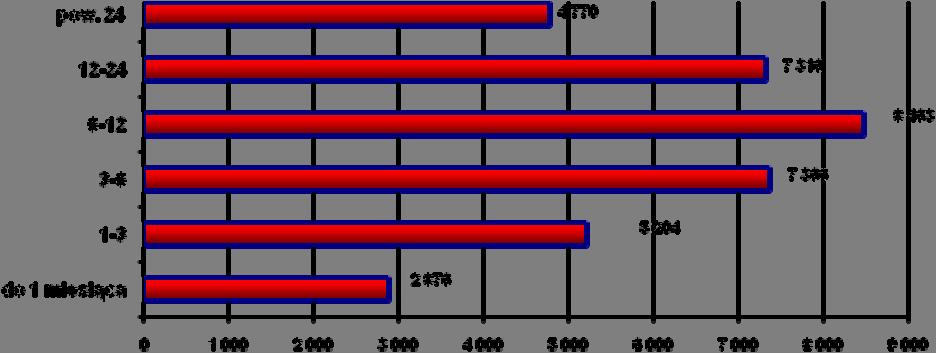 Wykres Nr 5 Bezrobotni w Łodzi wg stażu pracy stan na koniec czerwca 2010 i 2011