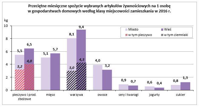 Przeciętny miesięczny dochód rozporządzalny na osobę w gospodarstwach domowych zamieszkujących miasta był wyższy o 35,3% niż na wsi (w 2015 r.