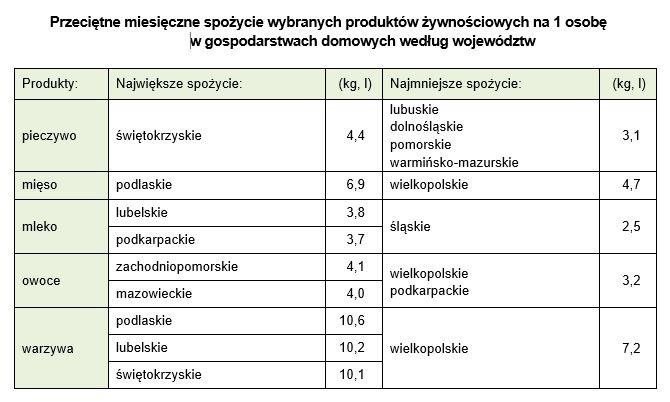 W 2016 roku dochód rozporządzalny na osobę wyższy od średniej krajowej wystąpił w sześciu województwach: mazowieckim, dolnośląskim, pomorskim, śląskim, lubuskim i zachodniopomorskim.