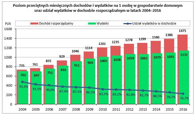 Przeciętne miesięczne wydatki w gospodarstwach domowych na osobę w 2016 r. osiągnęły wartość 1132 zł i były realnie wyższe o 4,3% od wydatków z roku 2015, stanowiły 76,7% dochodów (w 2015 r. 78,7%).