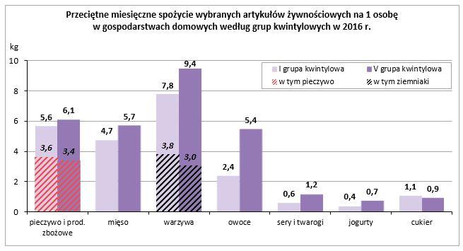 Sytuacja dochodowa gospodarstw domowych jest czynnikiem wyraźnie różnicującym poziom i strukturę wydatków. Wyraża się to m.in.