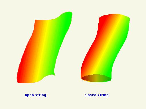 Open closed duality Open String :