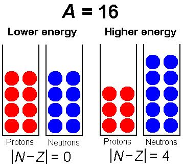 Es(N-Z)^2 : If Es 0, pure neutron