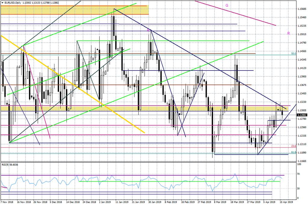 Wykres dzienny EURUSD Nota prawna: Kontrakty CFD są złożonymi instrumentami i wiążą się z dużym ryzykiem szybkiej utraty środków pieniężnych z powodu dźwigni finansowej.