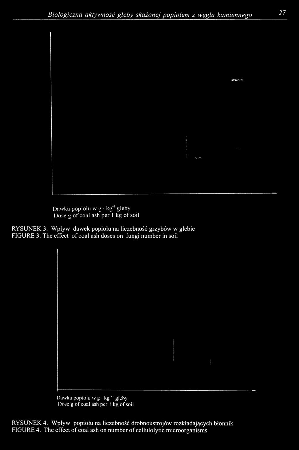 The effect of coal ash doses on fungi number in soil Dawka popiołu w g kg '* gleby Dose g o f coal ash per I kg o f soi I