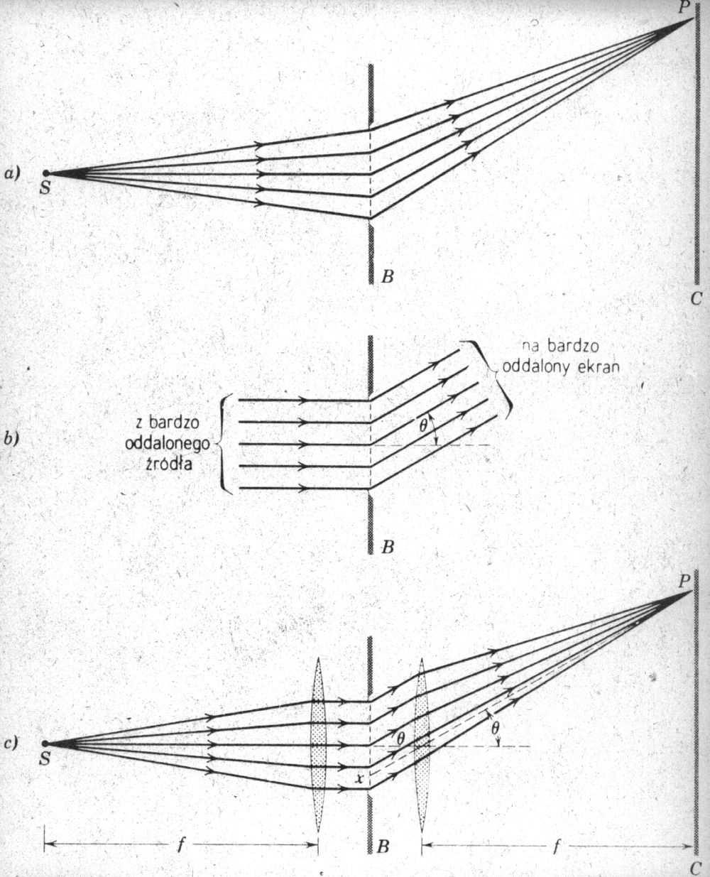 3.4. Dyfrakcja na szczelinie i na szczelinach. Dyfrakcja Fresnela Ekran jest w skończonej odległości od otworu, czoła fal padających na otwór i ugiętych nie są płaskie, proienie nie są równoległe.