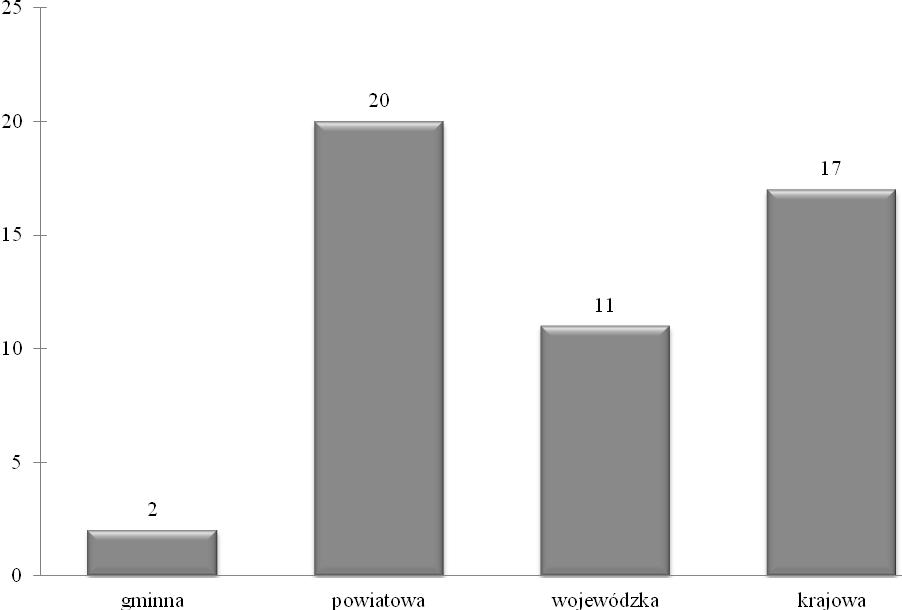 Rys. 7. Liczba wypadków z udziałem zwierząt, w latach 2010 2014, w woj. lubelskim z podziałem na kategorię drogi [6]. Rys. 8.
