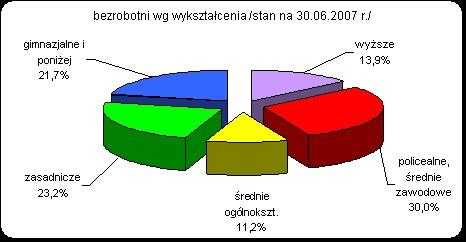 Dominacja kobiet wśród bezrobotnych w Gdyni utrzymuje się od lat, a w ostatnim półroczu jeszcze się nasiliła. Wśród bezrobotnych odsetek kobiet przekroczył 70% (wyniósł 70,9%).