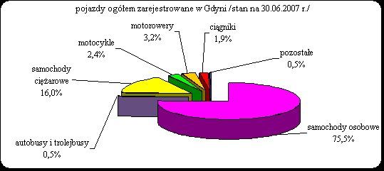 Pozwolenia na budowę Wydano 168 pozwoleń na budowę obiektów budowlanych (w I półroczu 2006 r.- 139). W tej liczbie 80 decyzji dotyczyło domów jednorodzinnych, a 19 budynków wielorodzinnych.