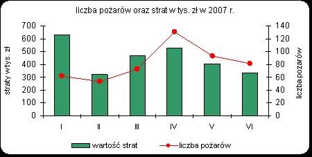 [2] Dane Komendy Miejskiej Państwowej Straży Pożarnej w Gdyni.