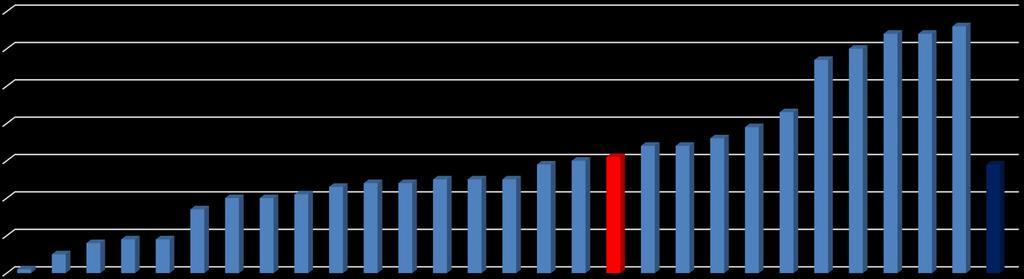 Malta Udział użytków rolnych w gospodarstwach od 20 do 100 ha w powierzchni użytków rolnych ogółem (%) Słowacja Rumunia Bułgaria Czechy Estonia Portugalia Węgry Wielka Brytania Grecja Słowenia