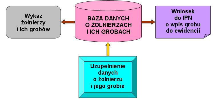 Akceptacja Wniosek do IPN Uzupełnianie danych BAZA DANYCH O