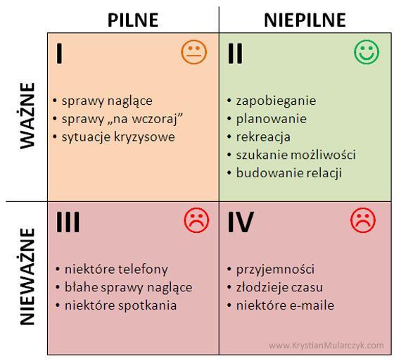 Macierz Eisenhowera Dwight D. Eisenhower generał i prezydent USA wypowiedział kiedyś poniższe zdanie: To co ważne rzadko bywa pilne, a to co pilne rzadko bywa ważne.