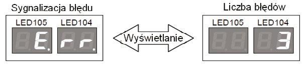 MODELE: AO*A72-90LA Sposób odczytania błędów: Jeżeli wystąpił błąd, ERROR LED (LED102) zacznie szybko migać, jak pokazano