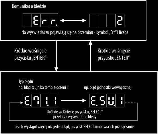 13 Błąd komunikacji z jedn. wew. E.15 Błąd czujki temperatury sprężarki E.16 Błąd czujki ciśnienia, presostatu E.